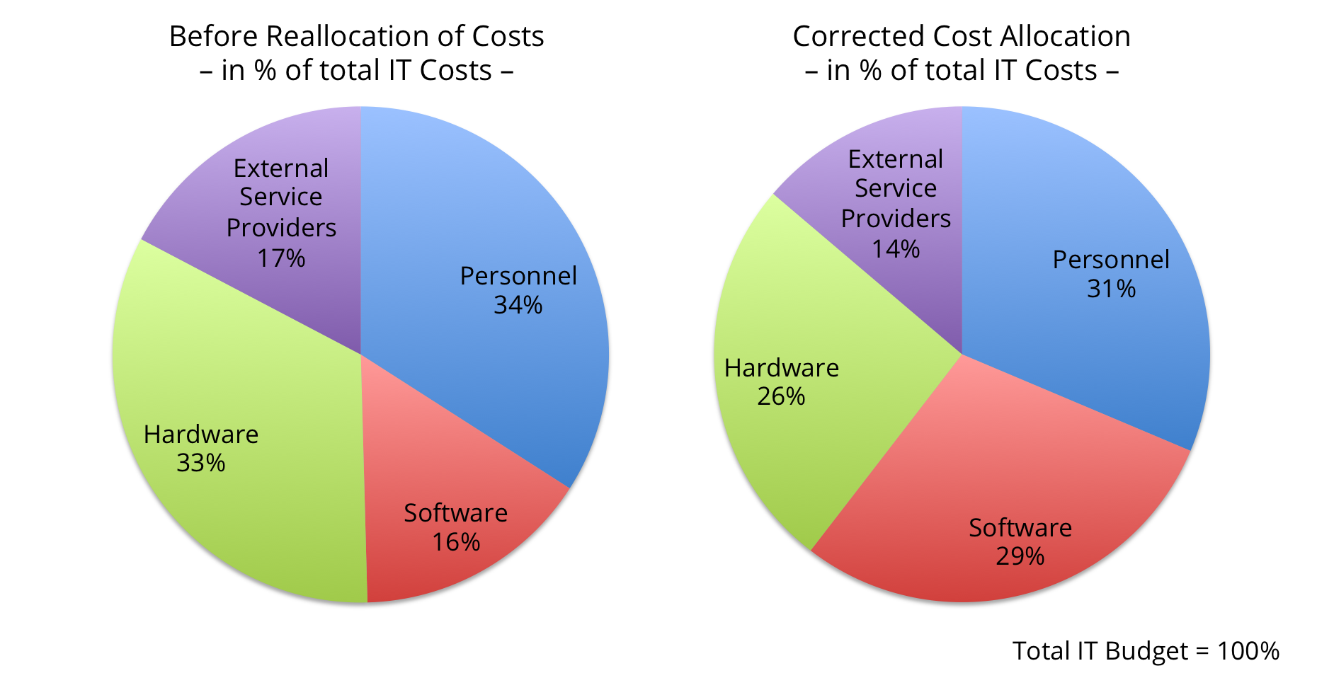 Software cost breakdown example