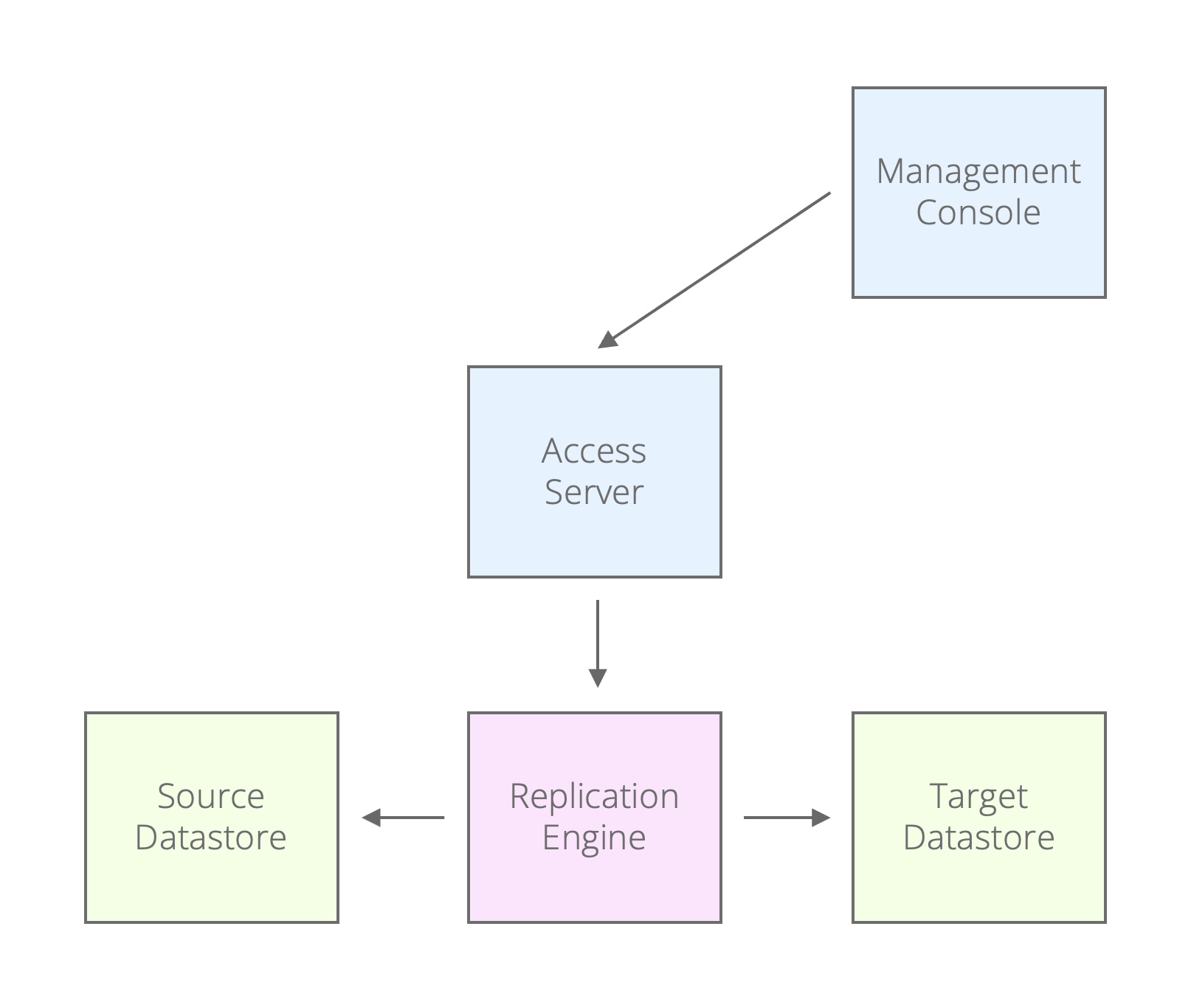 Exhibit 1 – Functional Data Replication