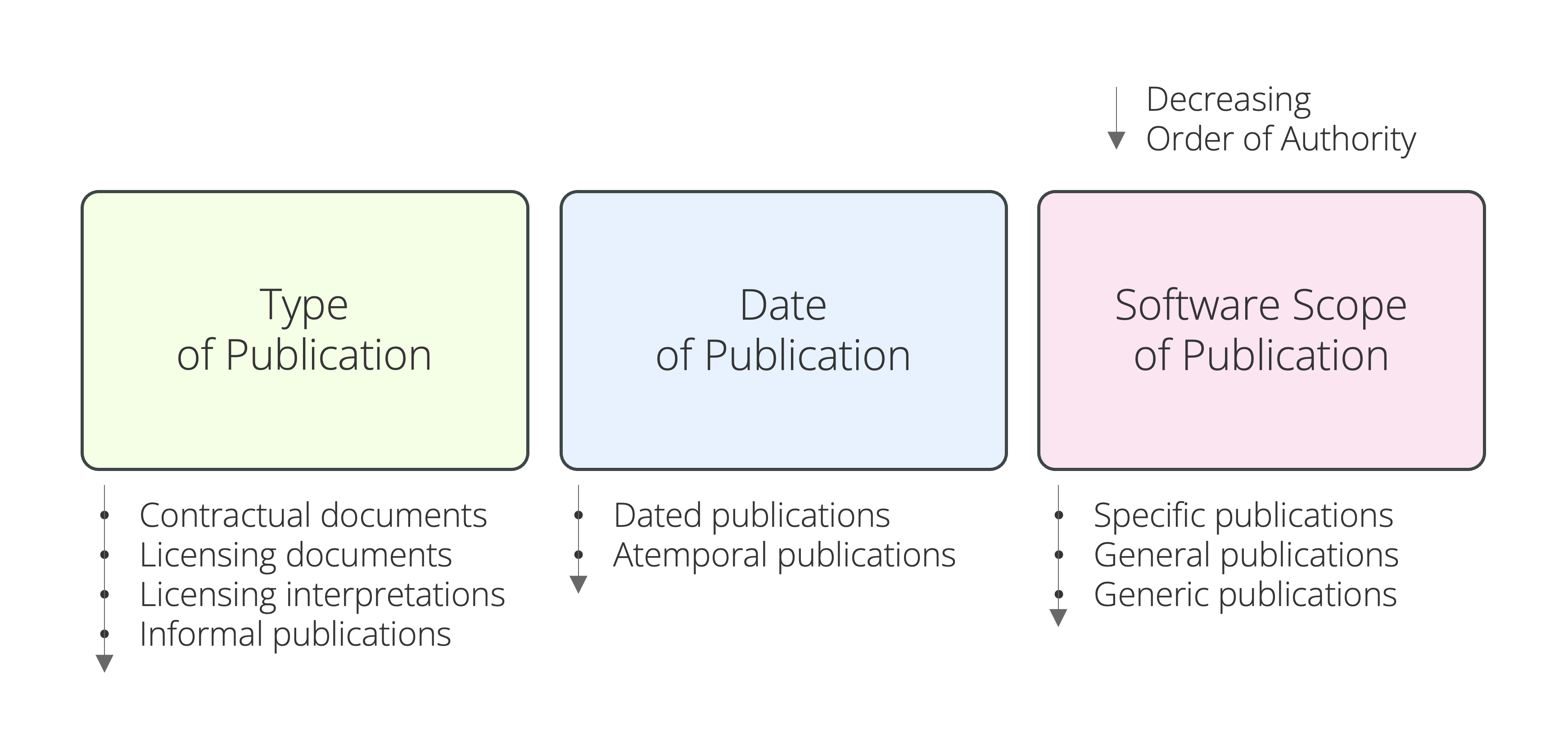 Exhibit 3: Oracle Publications in Decreasing Order of Authority